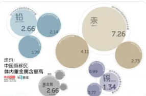 重金属的标准检测