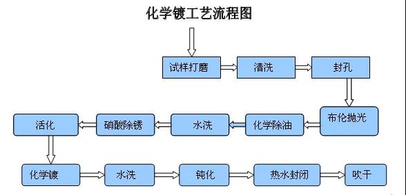 化学镍配方研发