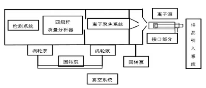 ICP-MS元素分析